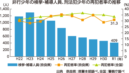 非行少年の検挙・補導人員、刑法犯少年の再犯者率の推移