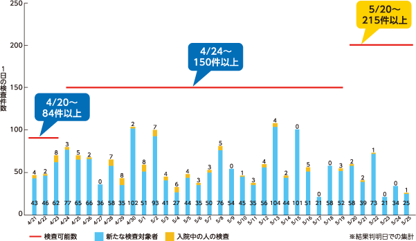 PCR検査の実施数・検査可能数グラフ