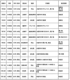 大阪での感染