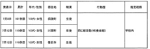 部活動における感染