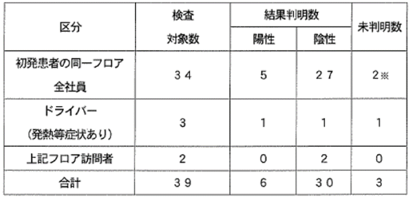 ＰＣＲ検査の状況