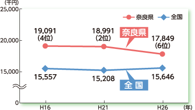 1世帯当たり貯蓄現在高(二人以上世帯)