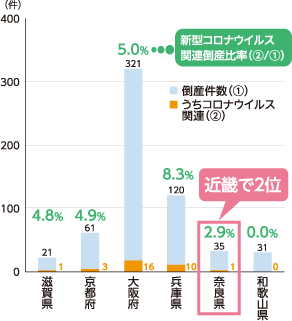 新型コロナウイルス関連倒産の状況