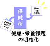 健康・栄養課題の明確化