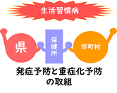 生活習慣病の発症予防・重症化予防