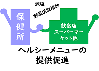 ヘルシーメニューの提供促進