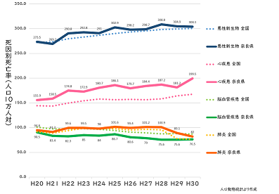 奈良県の信別死亡率