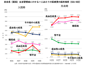 生活習慣病にかかる一人当たりの医療費