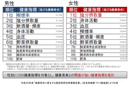 健康寿命の延伸に寄与する要因