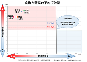 全国と奈良県の食塩摂取量・野菜摂取量の平均