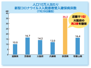 新型コロナウイルス入院患者受入確保病床数グラフ