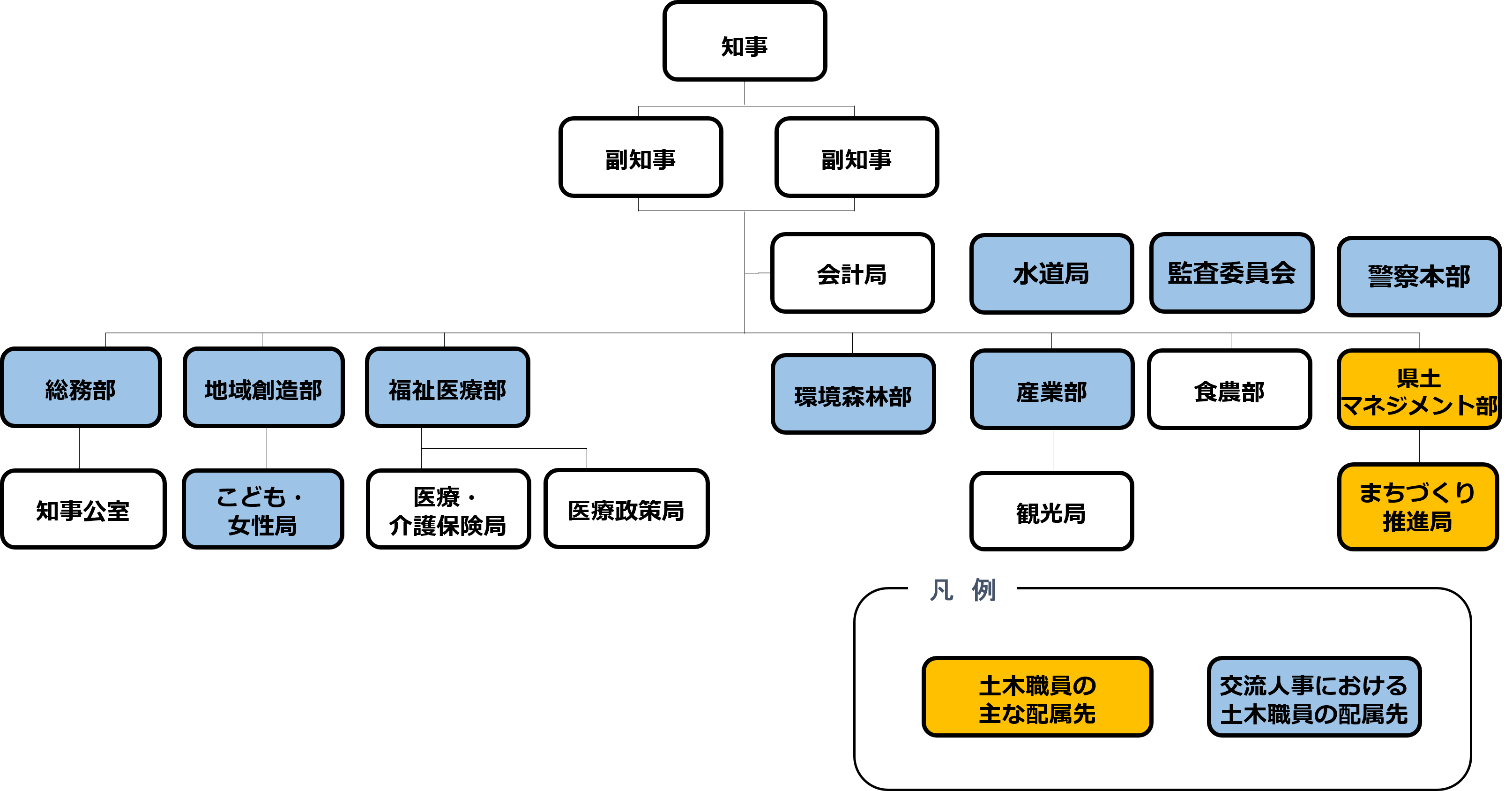 土木配属先