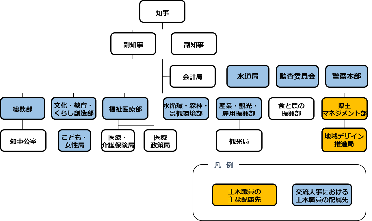 組織図（土木職の配部局）