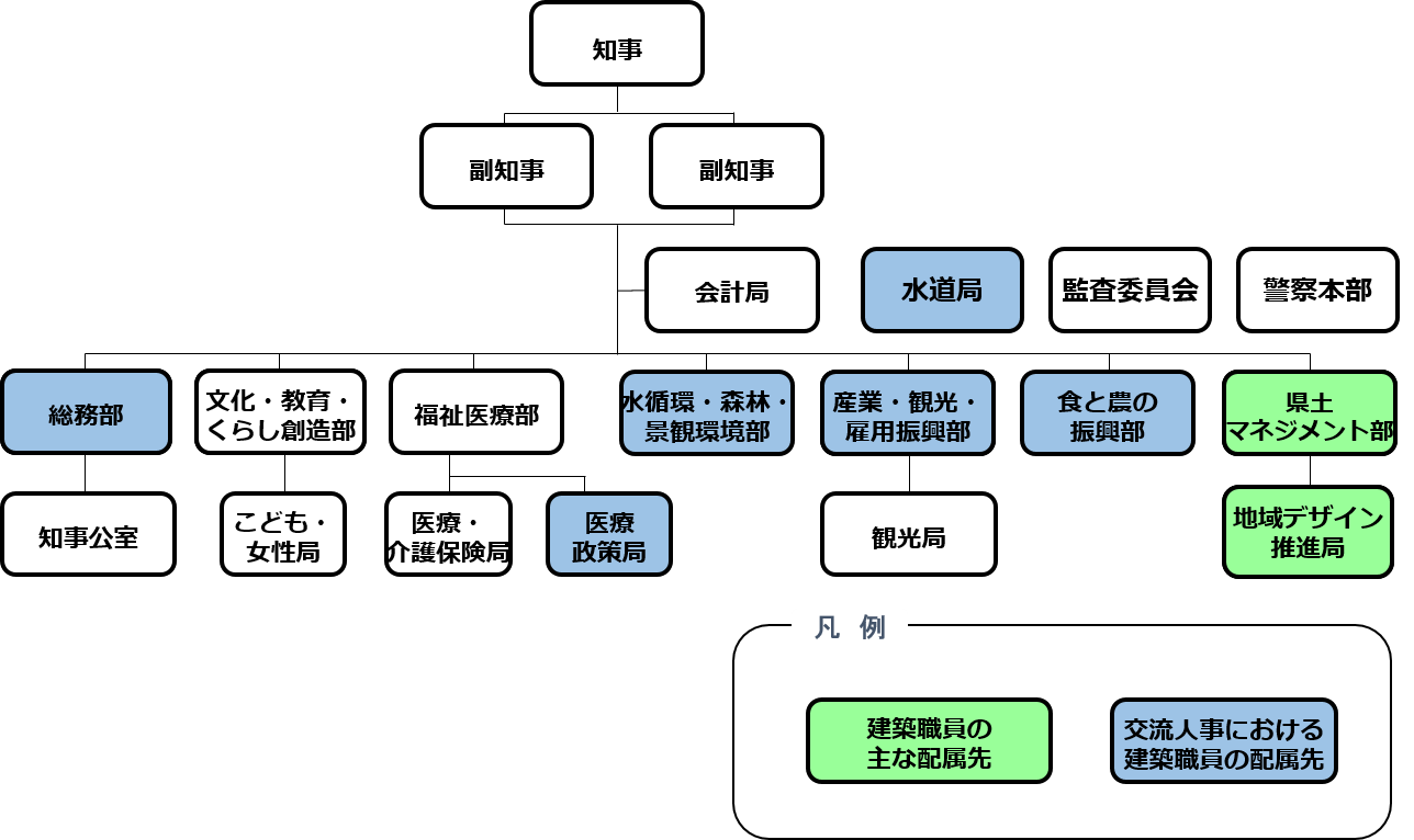 建築職員の配属先