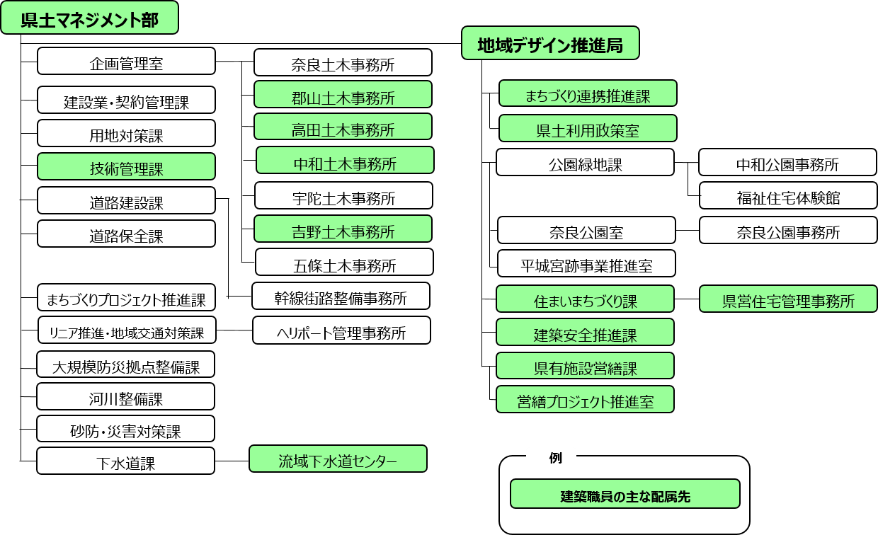 建築職員の配属先