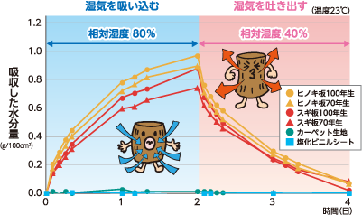 湿度調節のグラフ