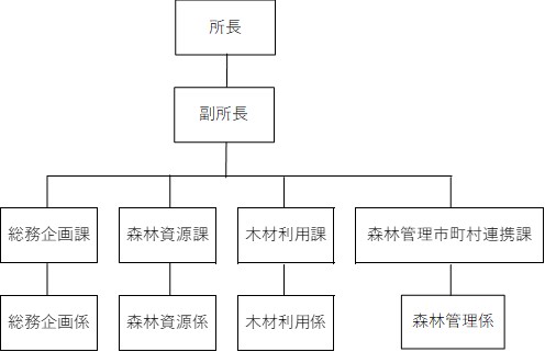 組織図