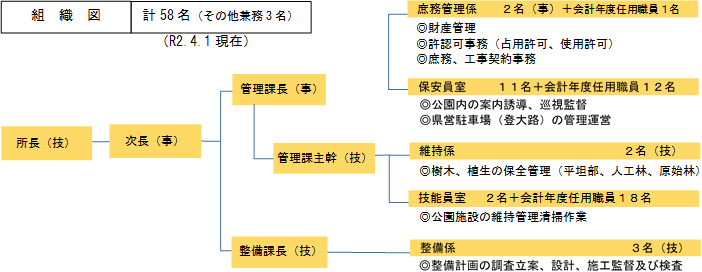 事務所組織図