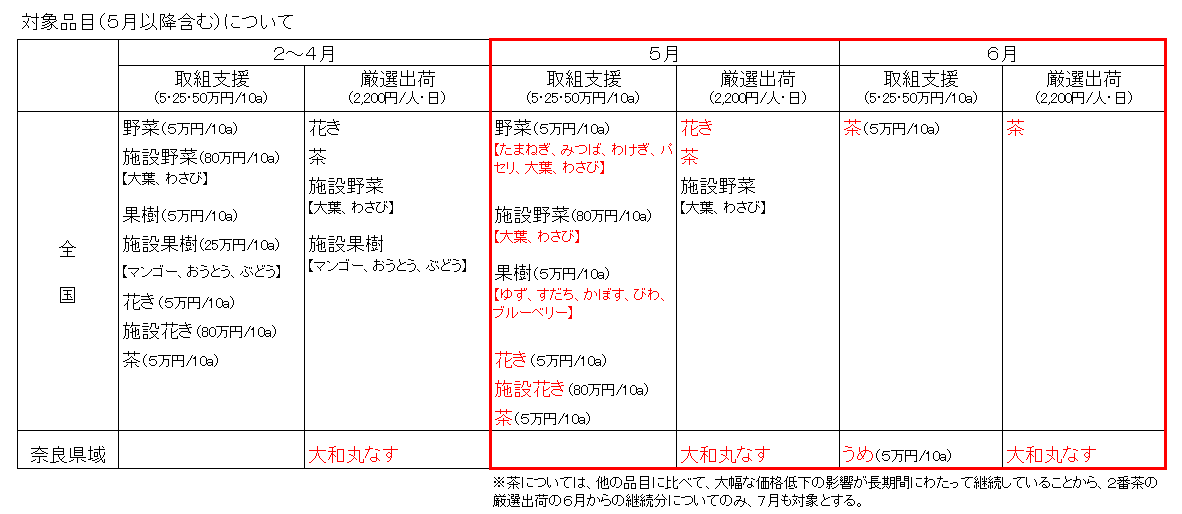 対象品目