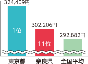 消費支出額グラフ