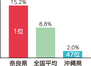 県外購入割合グラフ