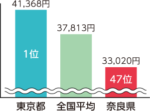 地方消費税収額グラフ