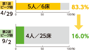 重症対応病床占有率棒グラフ