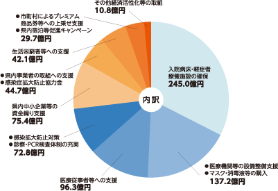 予算イメージ　円グラフ
