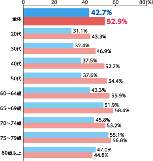 なら健康長寿基礎調査(奈良県)棒グラフ　男性42.7% 女性52.9%