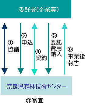 受託研究事業の流れの図