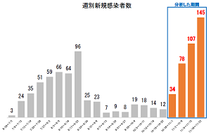 週別新規感染者数