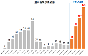 週別新規感染者数 