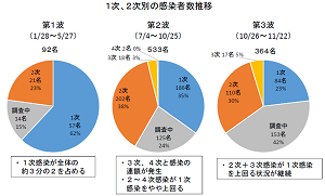 1次、2次別の感染者数推移
