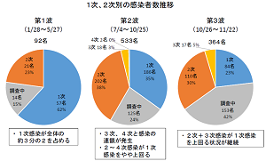 １次、２次別の感染者数推移