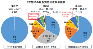 2次感染の類型別感染者数の推移