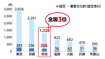 国宝・重要文化財の件数グラフ