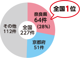 建造物の国宝の件数 円グラフ