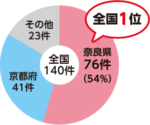 彫刻の件数 円グラフ