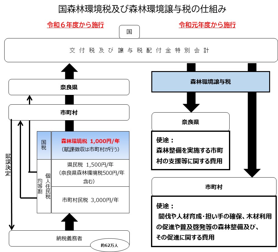 森林環境税及び森林環境譲与税の仕組み