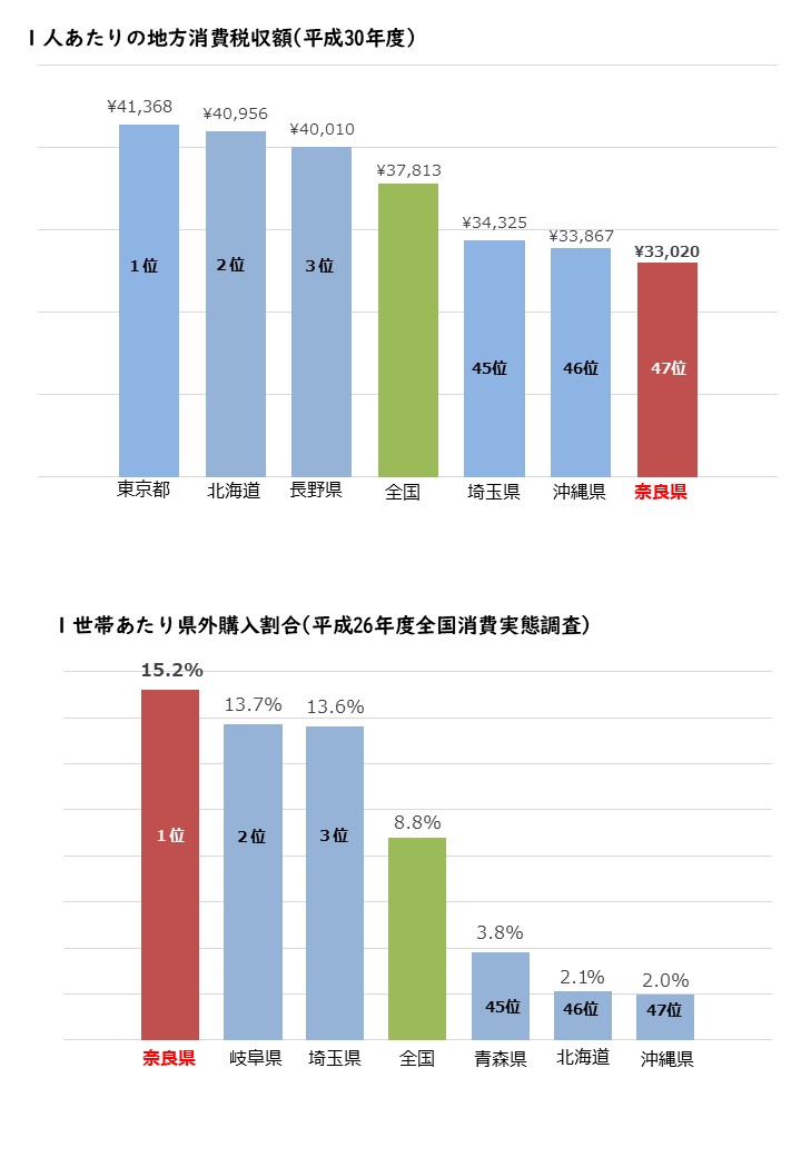 お買い物は県内で 地方消費税をご存じですか 奈良県公式ホームページ