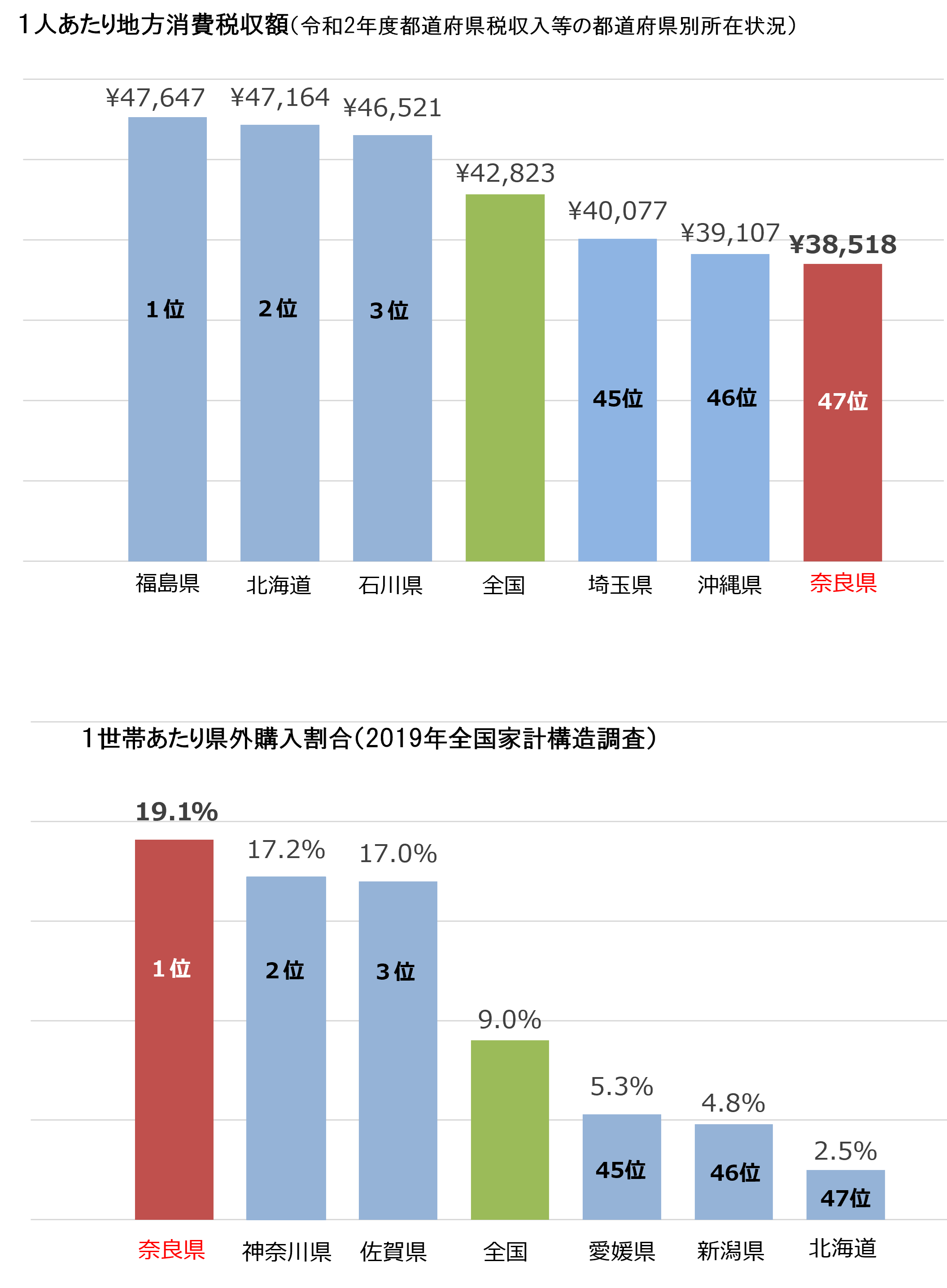 地方消費税グラフ