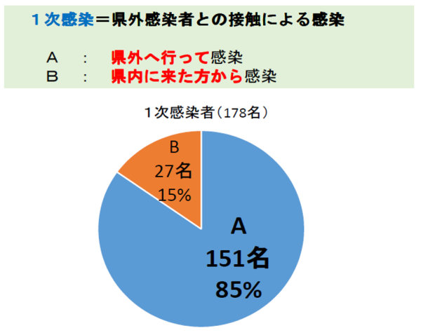 グラフ