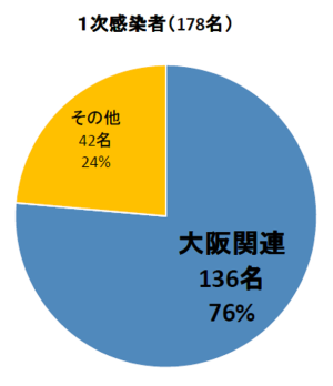 グラフ