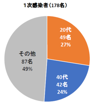 グラフ