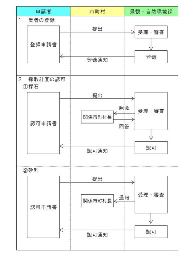 手続きのフロー図