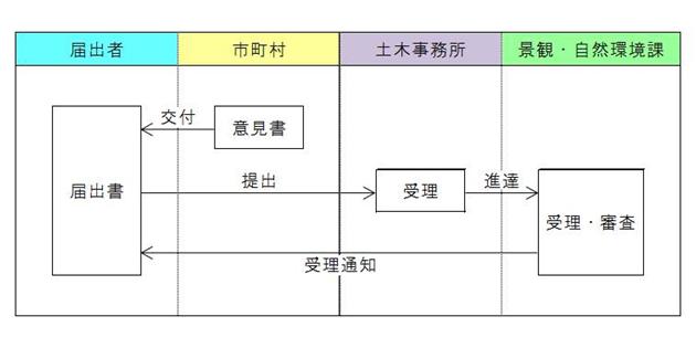 手続きのフロー図