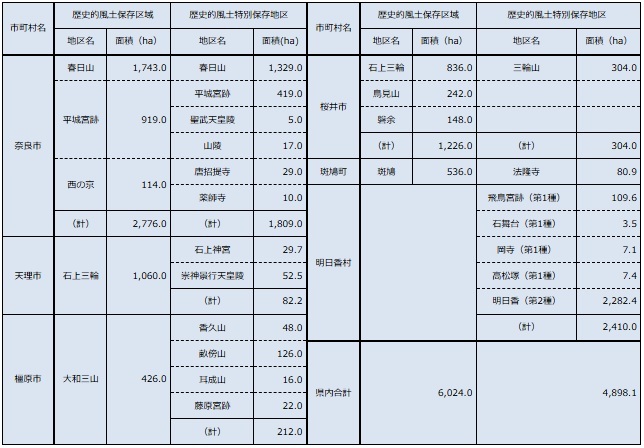歴史的風土保存区域及び歴史的風土特別保存地区