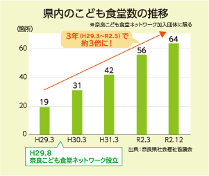 県内のこども食堂数の推移グラフ