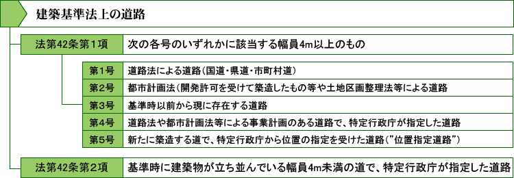 建設基準法上の道路種別画像