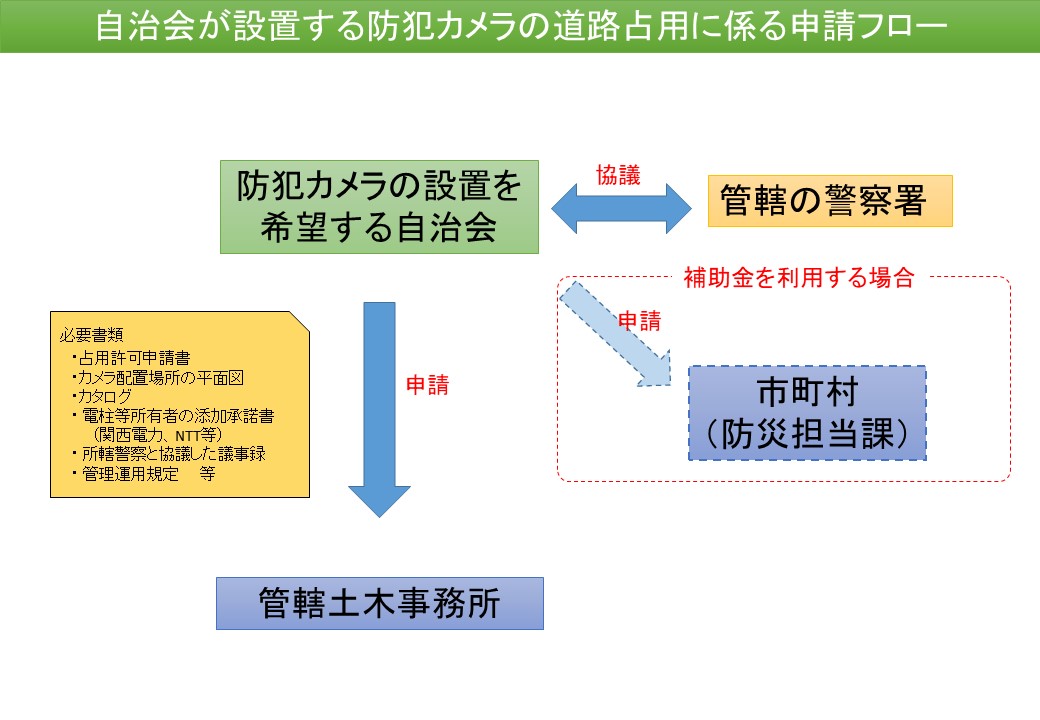 申請の際の手順を簡単に示したフロー図です。